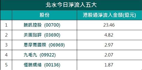 北水流向|【資金流向】北水續25日流入港股 累計846億湧港